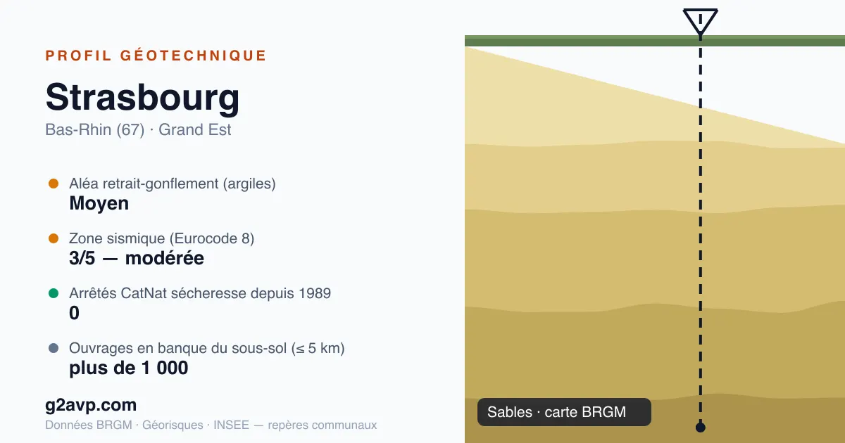 Profil géotechnique de Strasbourg — sables — aléa retrait-gonflement moyen — 0 arrêté CatNat sécheresse