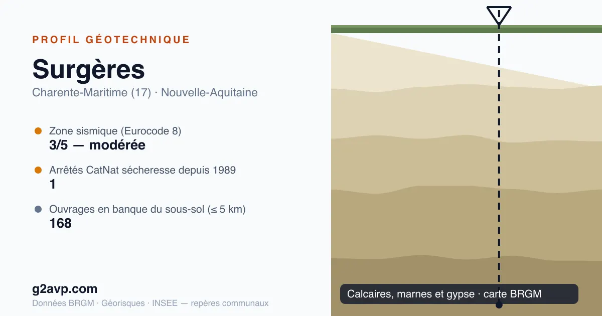 Profil géotechnique de Surgères — calcaires, marnes et gypse — 1 arrêté CatNat sécheresse