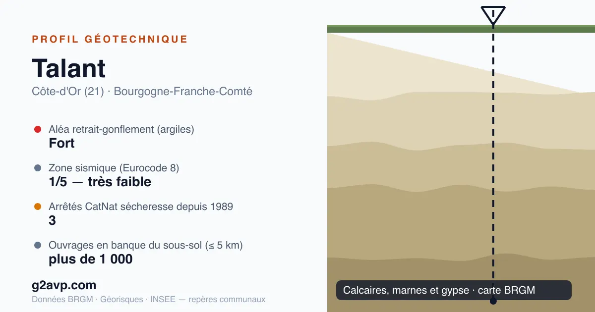 Profil géotechnique de Talant — calcaires, marnes et gypse — aléa retrait-gonflement fort — 3 arrêtés CatNat sécheresse