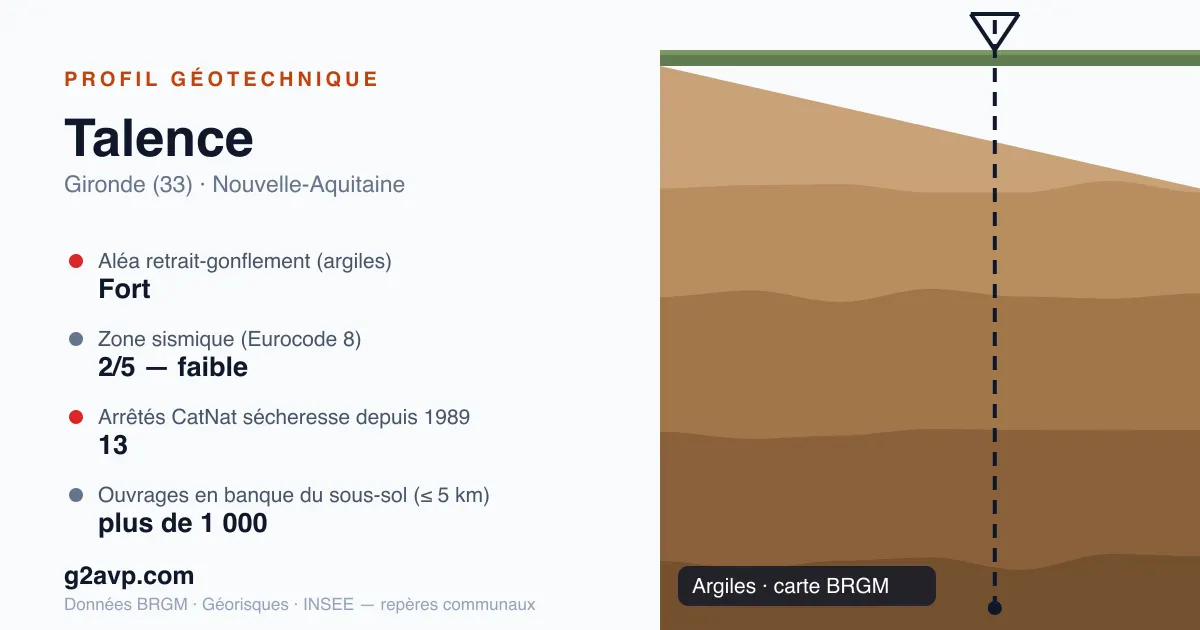 Profil géotechnique de Talence — argiles — aléa retrait-gonflement fort — 13 arrêtés CatNat sécheresse