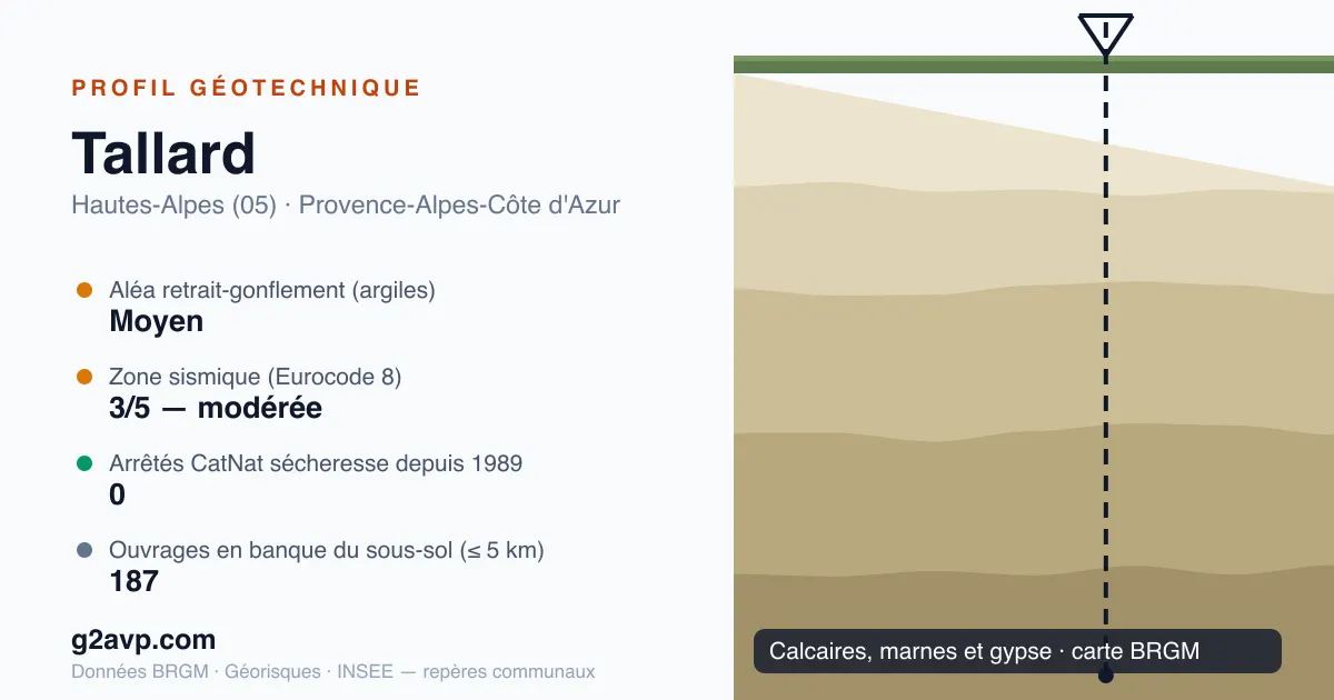 Profil géotechnique de Tallard — calcaires, marnes et gypse — aléa retrait-gonflement moyen — 0 arrêté CatNat sécheresse