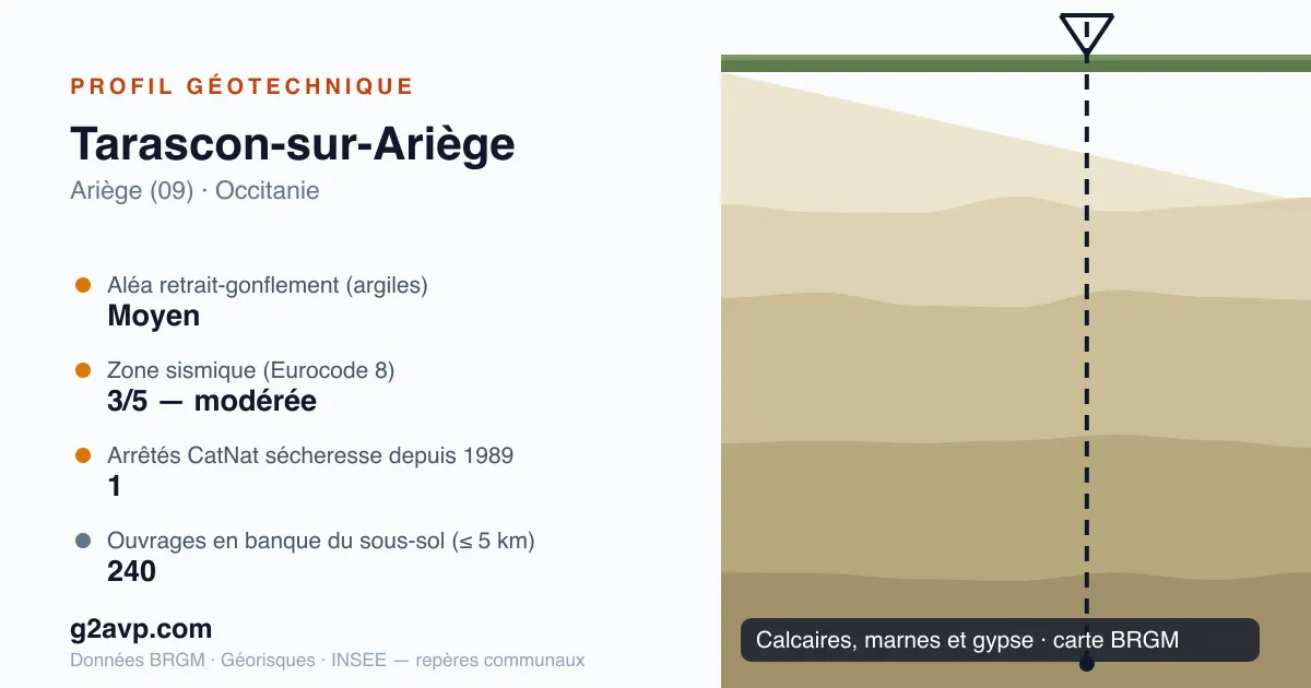 Profil géotechnique de Tarascon-sur-Ariège — calcaires, marnes et gypse — aléa retrait-gonflement moyen — 1 arrêté CatNat sécheresse