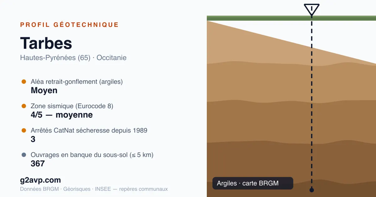 Profil géotechnique de Tarbes — argiles — aléa retrait-gonflement moyen — 3 arrêtés CatNat sécheresse