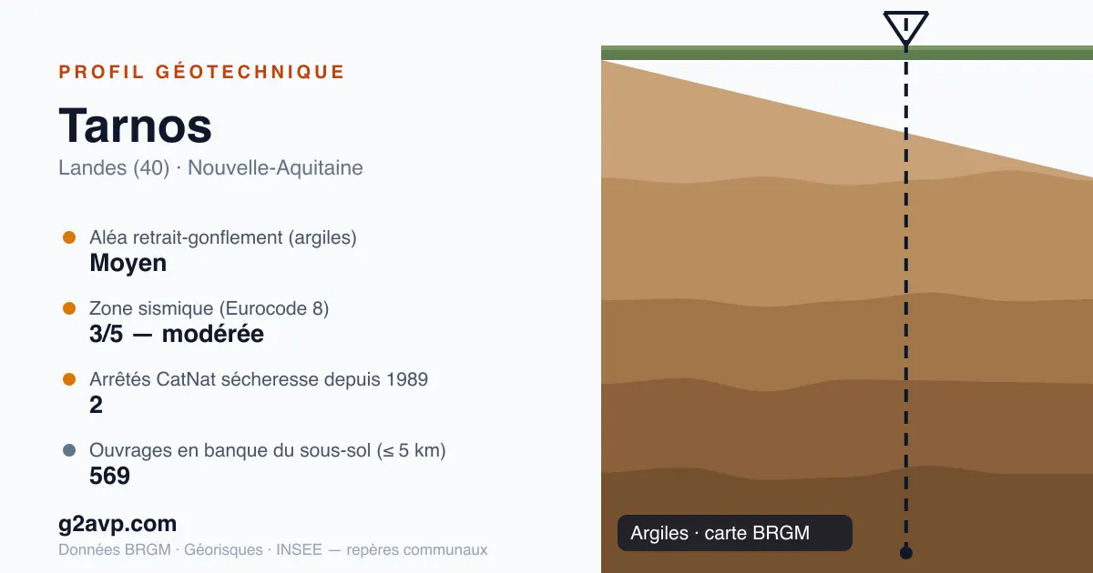 Profil géotechnique de Tarnos — argiles — aléa retrait-gonflement moyen — 2 arrêtés CatNat sécheresse