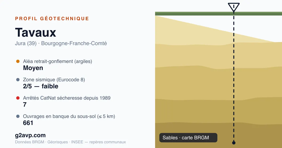 Profil géotechnique de Tavaux — sables — aléa retrait-gonflement moyen — 7 arrêtés CatNat sécheresse