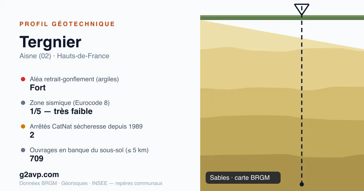 Profil géotechnique de Tergnier — sables — aléa retrait-gonflement fort — 2 arrêtés CatNat sécheresse
