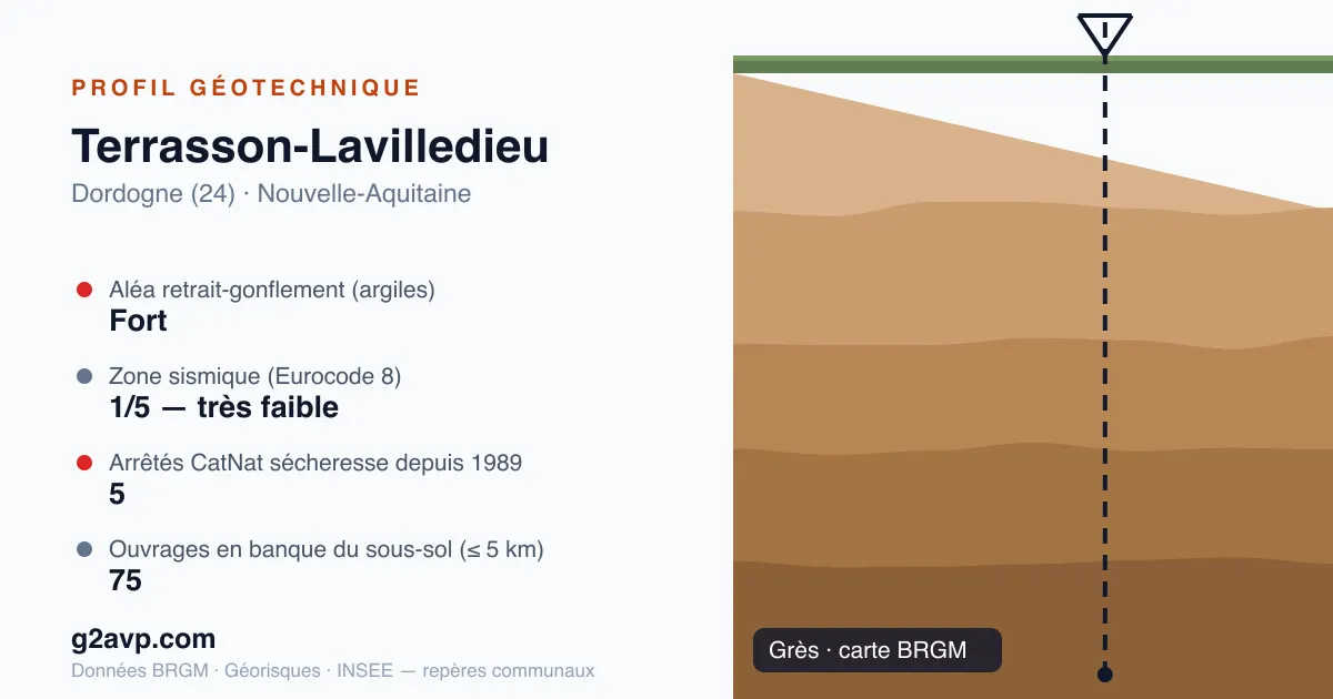 Profil géotechnique de Terrasson-Lavilledieu — grès — aléa retrait-gonflement fort — 5 arrêtés CatNat sécheresse