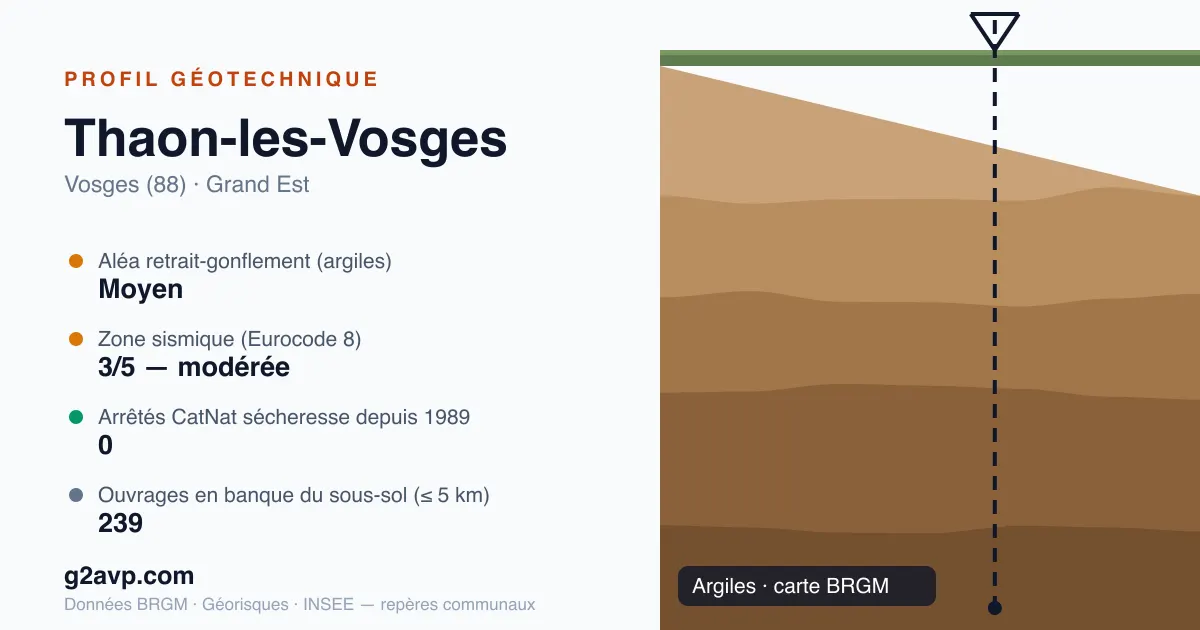 Profil géotechnique de Thaon-les-Vosges — argiles — aléa retrait-gonflement moyen — 0 arrêté CatNat sécheresse