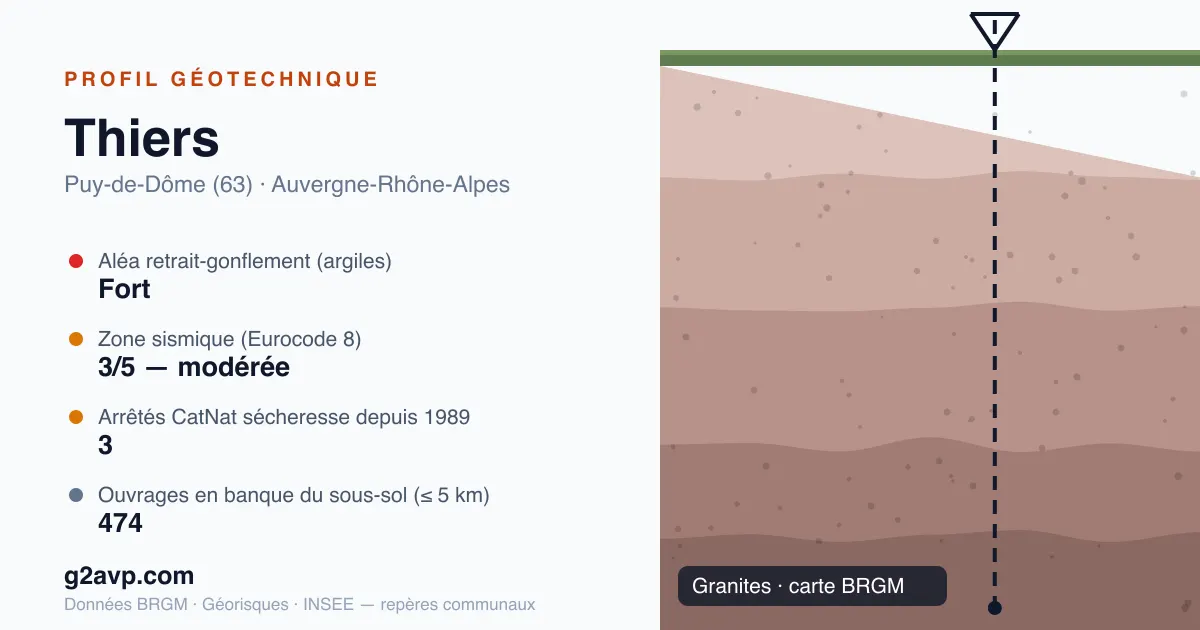 Profil géotechnique de Thiers — granites — aléa retrait-gonflement fort — 3 arrêtés CatNat sécheresse