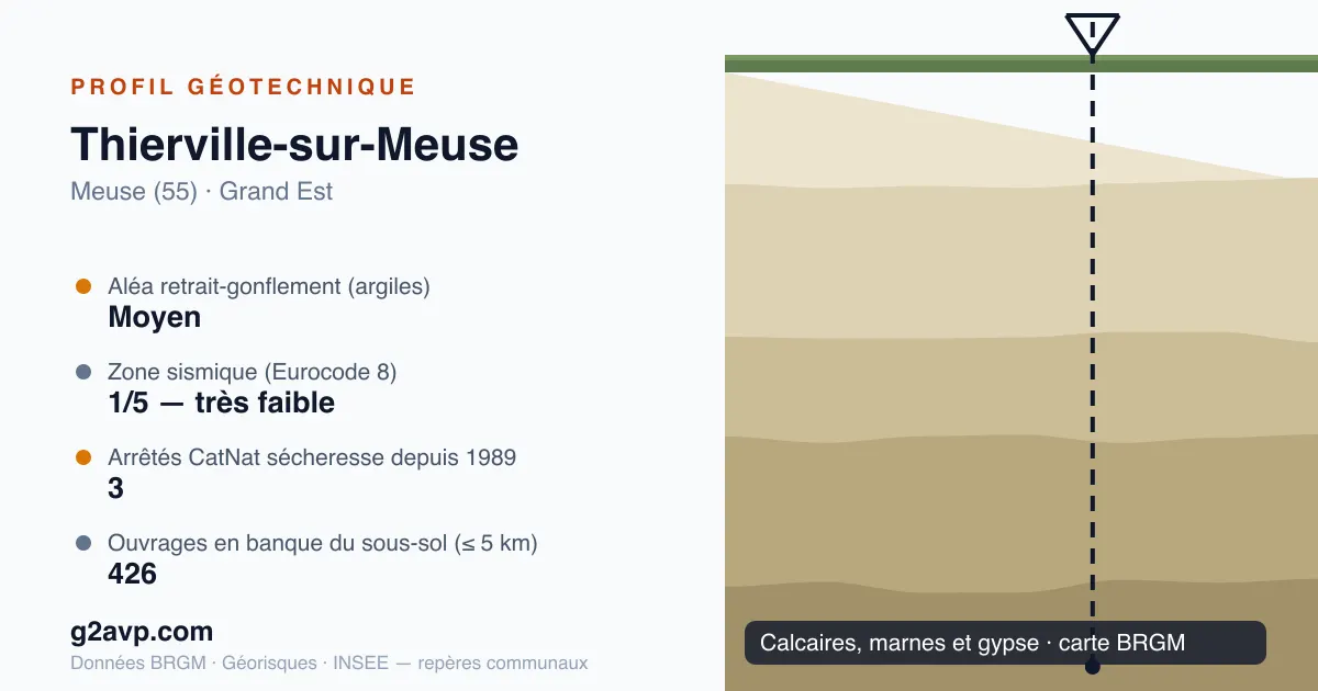 Profil géotechnique de Thierville-sur-Meuse — calcaires, marnes et gypse — aléa retrait-gonflement moyen — 3 arrêtés CatNat sécheresse