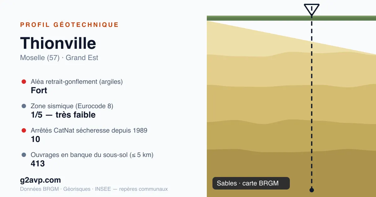 Profil géotechnique de Thionville — sables — aléa retrait-gonflement fort — 10 arrêtés CatNat sécheresse