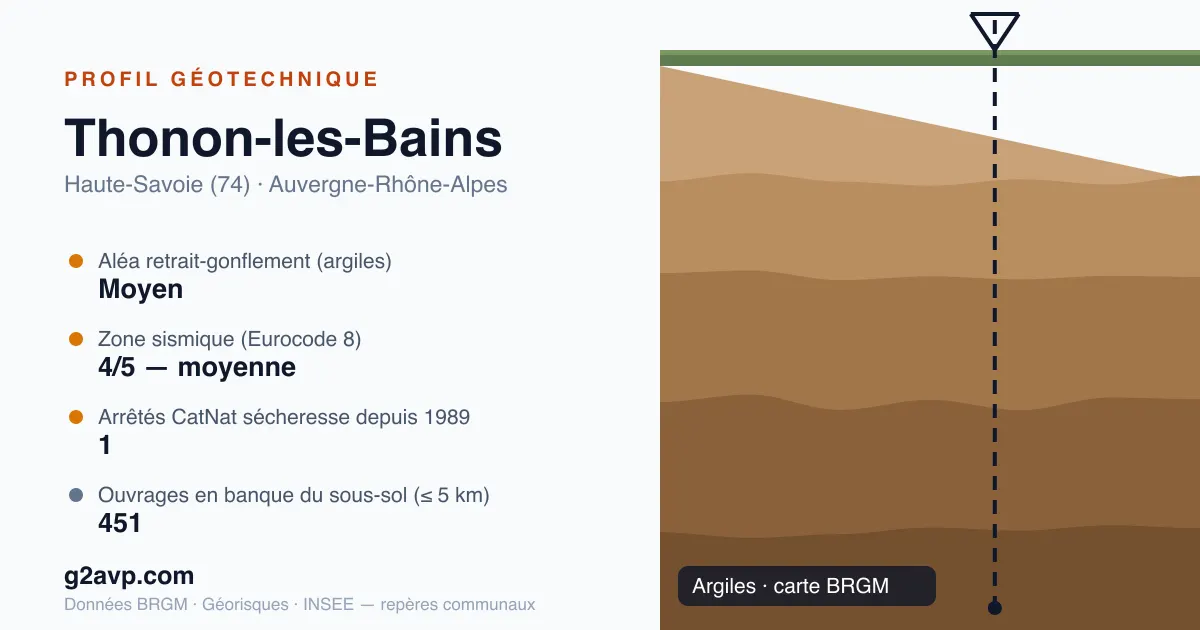 Profil géotechnique de Thonon-les-Bains — argiles — aléa retrait-gonflement moyen — 1 arrêté CatNat sécheresse