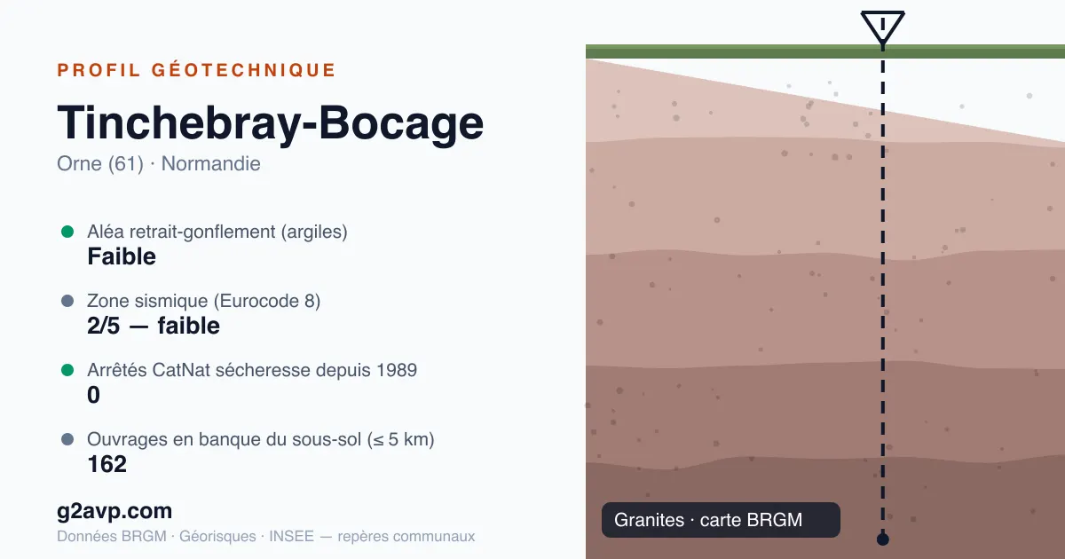 Profil géotechnique de Tinchebray-Bocage — granites — aléa retrait-gonflement faible — 0 arrêté CatNat sécheresse