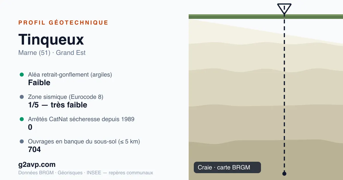 Profil géotechnique de Tinqueux — craie — aléa retrait-gonflement faible — 0 arrêté CatNat sécheresse