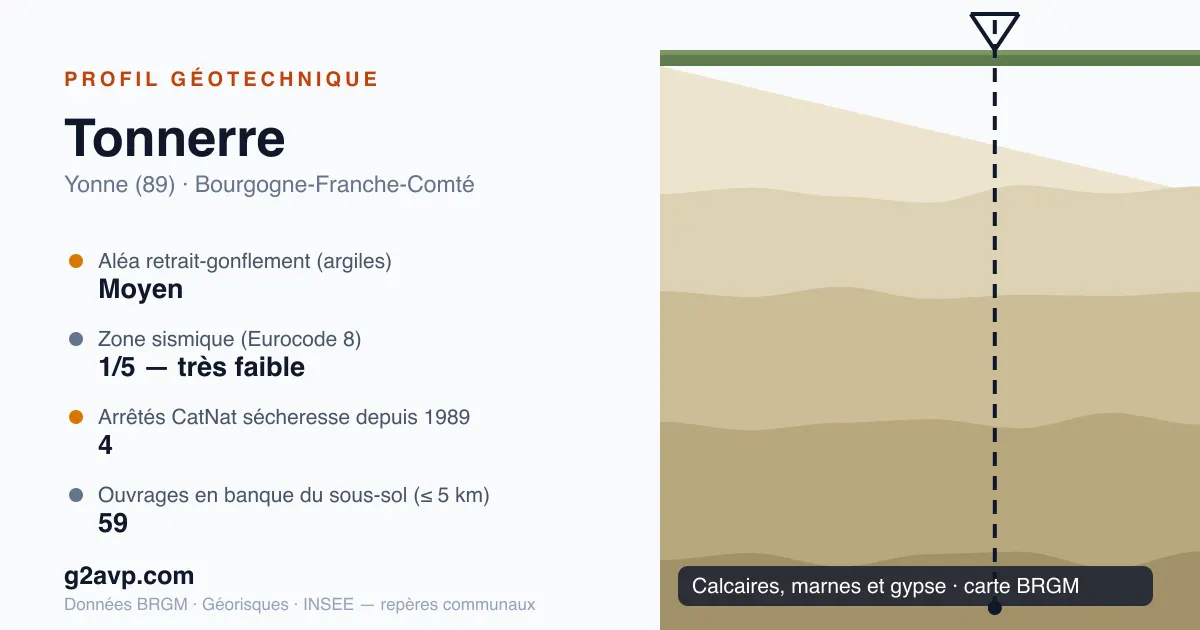 Profil géotechnique de Tonnerre — calcaires, marnes et gypse — aléa retrait-gonflement moyen — 4 arrêtés CatNat sécheresse