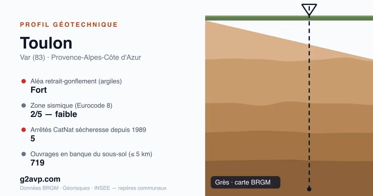 Profil géotechnique de Toulon — grès — aléa retrait-gonflement fort — 5 arrêtés CatNat sécheresse
