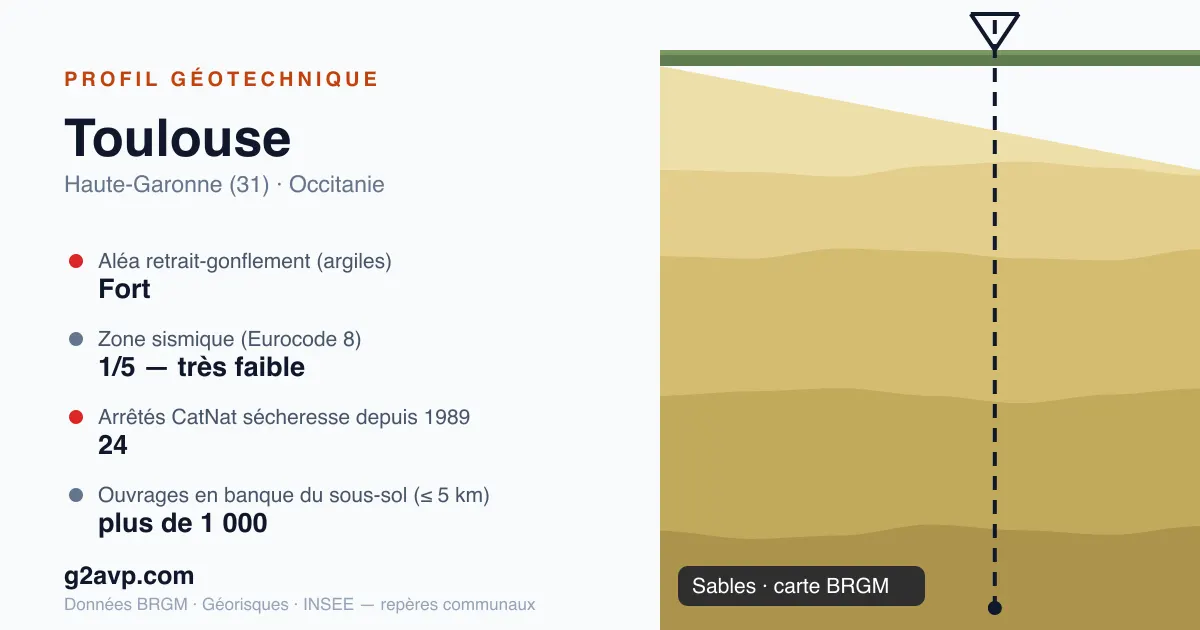 Profil géotechnique de Toulouse — sables — aléa retrait-gonflement fort — 24 arrêtés CatNat sécheresse