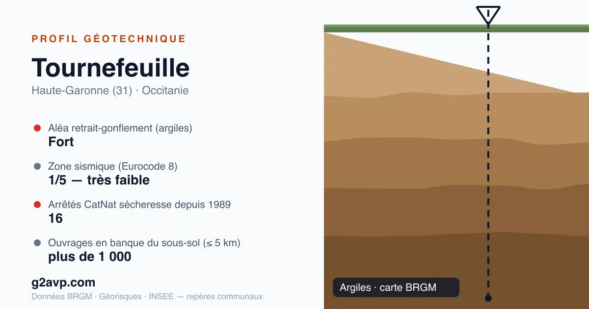 Profil géotechnique de Tournefeuille — argiles — aléa retrait-gonflement fort — 16 arrêtés CatNat sécheresse