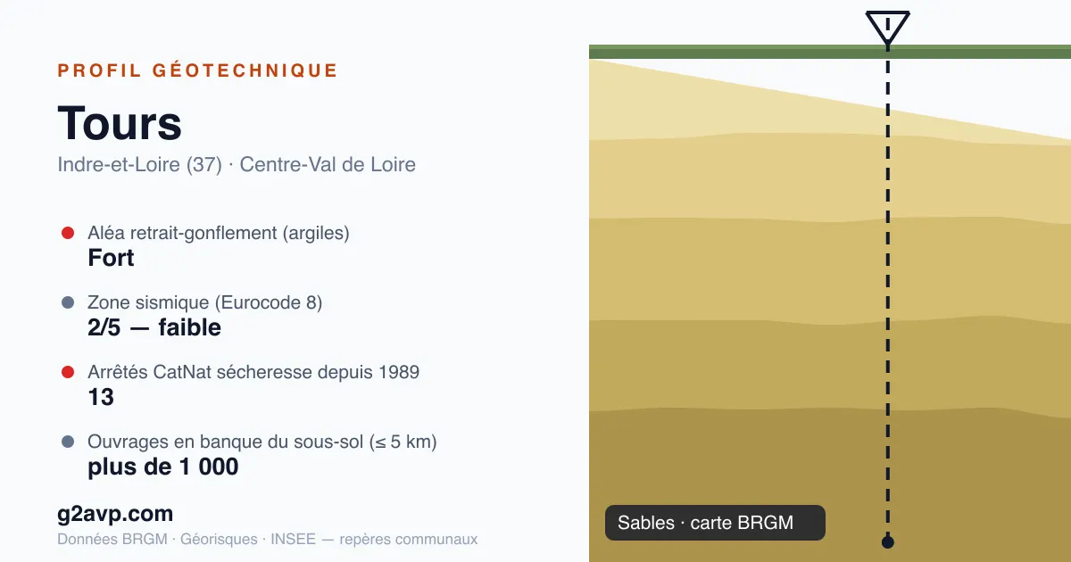 Profil géotechnique de Tours — sables — aléa retrait-gonflement fort — 13 arrêtés CatNat sécheresse