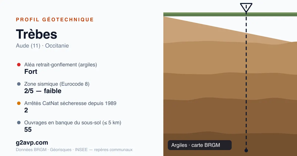 Profil géotechnique de Trèbes — argiles — aléa retrait-gonflement fort — 2 arrêtés CatNat sécheresse