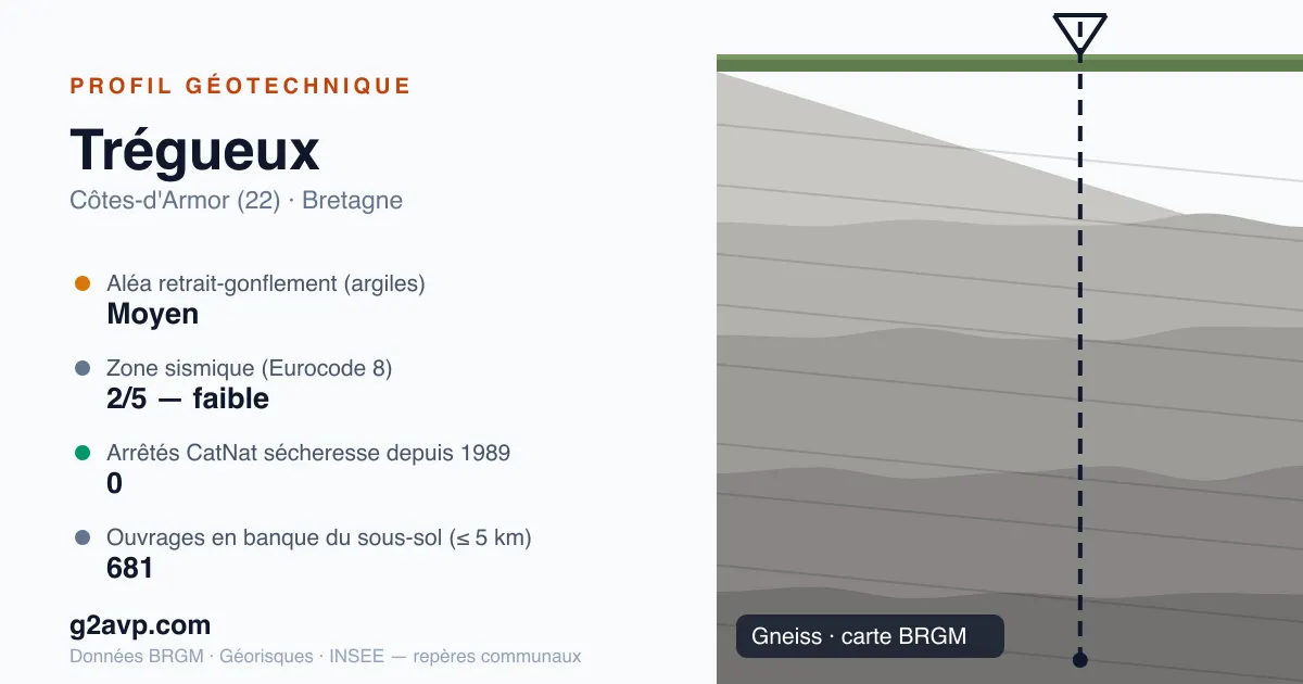 Profil géotechnique de Trégueux — gneiss — aléa retrait-gonflement moyen — 0 arrêté CatNat sécheresse