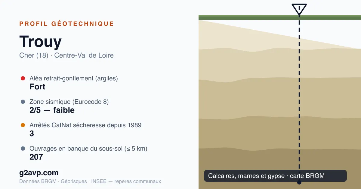 Profil géotechnique de Trouy — calcaires, marnes et gypse — aléa retrait-gonflement fort — 3 arrêtés CatNat sécheresse
