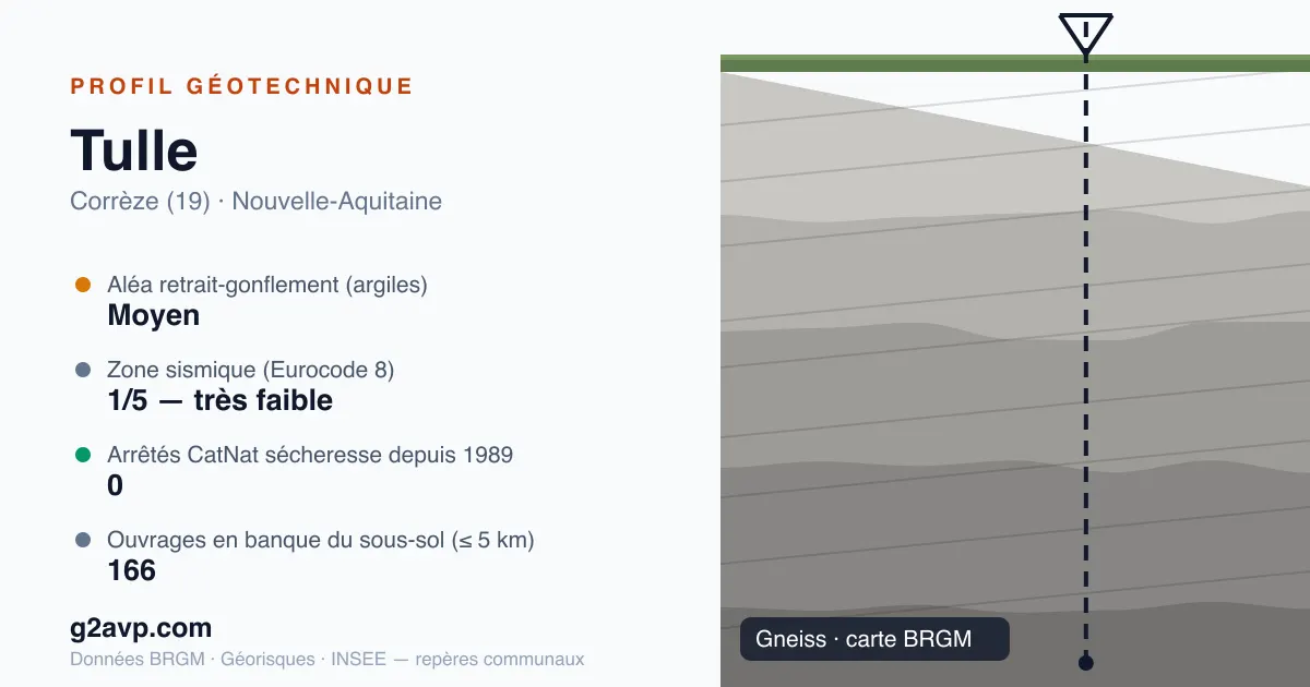 Profil géotechnique de Tulle — gneiss — aléa retrait-gonflement moyen — 0 arrêté CatNat sécheresse