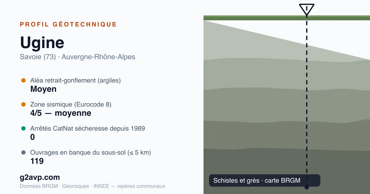 Profil géotechnique de Ugine — schistes et grès — aléa retrait-gonflement moyen — 0 arrêté CatNat sécheresse