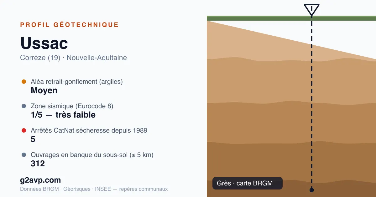 Profil géotechnique de Ussac — grès — aléa retrait-gonflement moyen — 5 arrêtés CatNat sécheresse