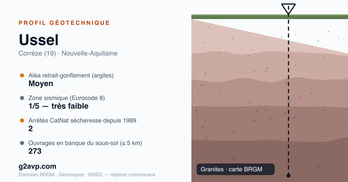 Profil géotechnique de Ussel — granites — aléa retrait-gonflement moyen — 2 arrêtés CatNat sécheresse
