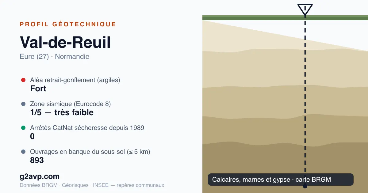Profil géotechnique de Val-de-Reuil — calcaires, marnes et gypse — aléa retrait-gonflement fort — 0 arrêté CatNat sécheresse