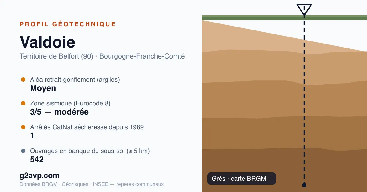 Profil géotechnique de Valdoie — grès — aléa retrait-gonflement moyen — 1 arrêté CatNat sécheresse