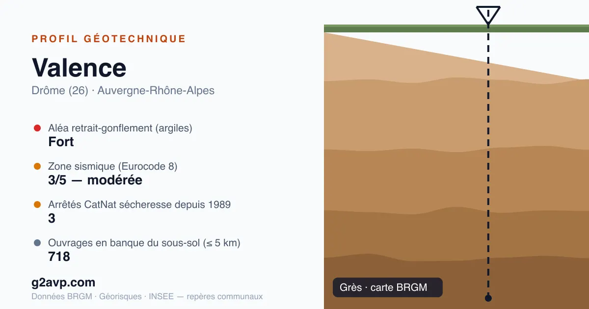 Profil géotechnique de Valence — grès — aléa retrait-gonflement fort — 3 arrêtés CatNat sécheresse