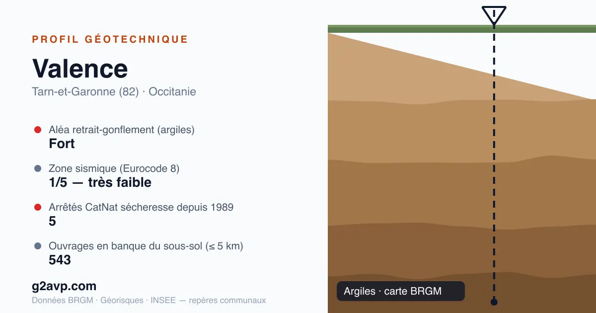 Profil géotechnique de Valence — argiles — aléa retrait-gonflement fort — 5 arrêtés CatNat sécheresse
