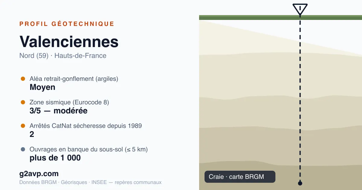 Profil géotechnique de Valenciennes — craie — aléa retrait-gonflement moyen — 2 arrêtés CatNat sécheresse