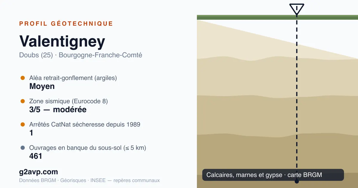 Profil géotechnique de Valentigney — calcaires, marnes et gypse — aléa retrait-gonflement moyen — 1 arrêté CatNat sécheresse