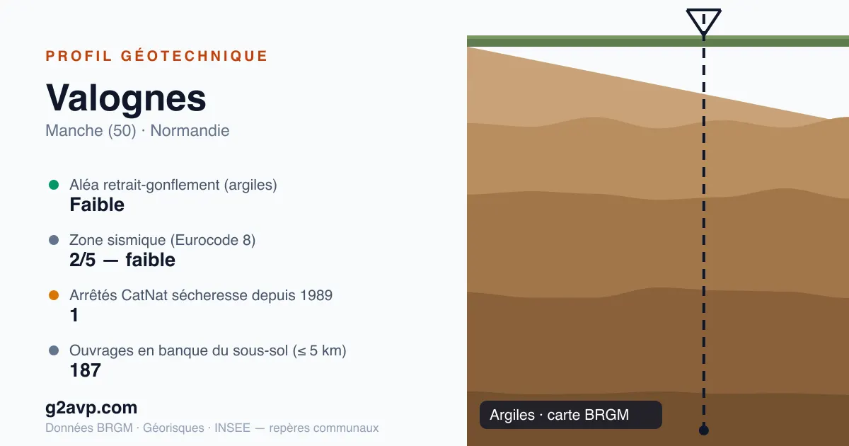 Profil géotechnique de Valognes — argiles — aléa retrait-gonflement faible — 1 arrêté CatNat sécheresse