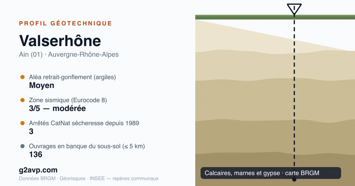 Profil géotechnique de Valserhône — calcaires, marnes et gypse — aléa retrait-gonflement moyen — 3 arrêtés CatNat sécheresse