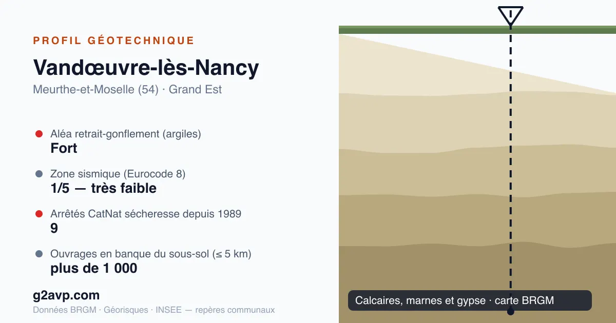 Profil géotechnique de Vandœuvre-lès-Nancy — calcaires, marnes et gypse — aléa retrait-gonflement fort — 9 arrêtés CatNat sécheresse