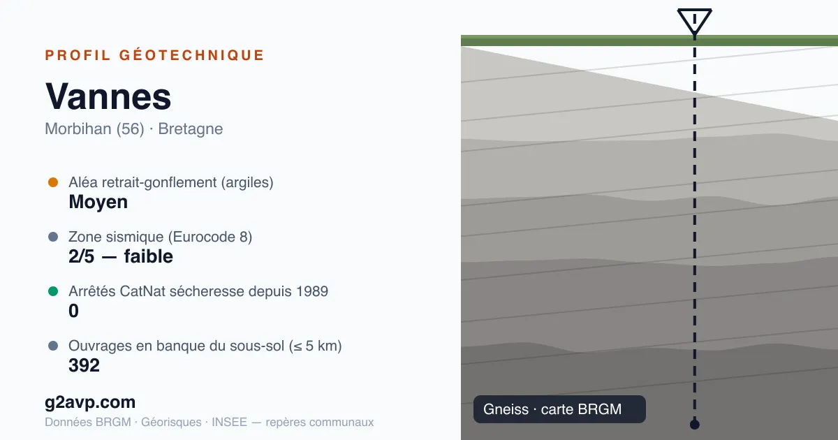 Profil géotechnique de Vannes — gneiss — aléa retrait-gonflement moyen — 0 arrêté CatNat sécheresse