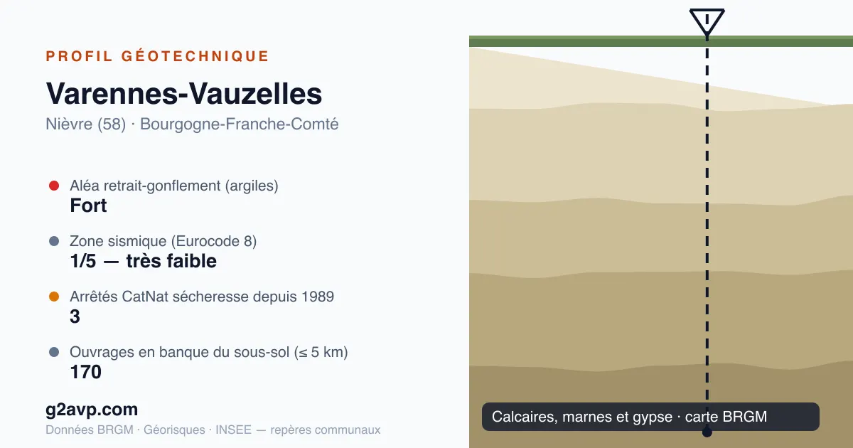 Profil géotechnique de Varennes-Vauzelles — calcaires, marnes et gypse — aléa retrait-gonflement fort — 3 arrêtés CatNat sécheresse