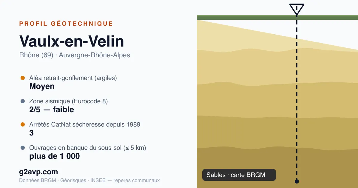 Profil géotechnique de Vaulx-en-Velin — sables — aléa retrait-gonflement moyen — 3 arrêtés CatNat sécheresse