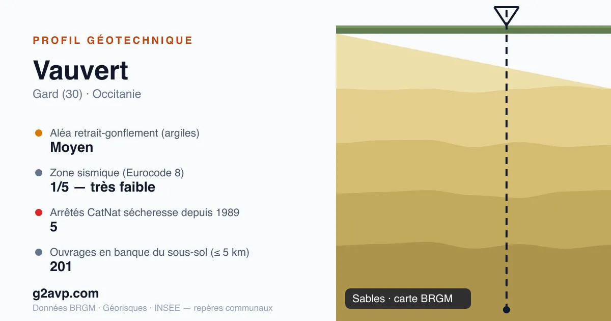 Profil géotechnique de Vauvert — sables — aléa retrait-gonflement moyen — 5 arrêtés CatNat sécheresse