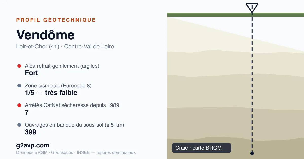 Profil géotechnique de Vendôme — craie — aléa retrait-gonflement fort — 7 arrêtés CatNat sécheresse