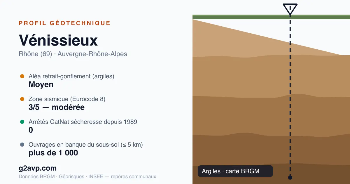 Profil géotechnique de Vénissieux — argiles — aléa retrait-gonflement moyen — 0 arrêté CatNat sécheresse
