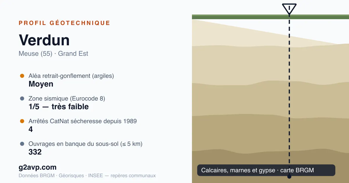 Profil géotechnique de Verdun — calcaires, marnes et gypse — aléa retrait-gonflement moyen — 4 arrêtés CatNat sécheresse