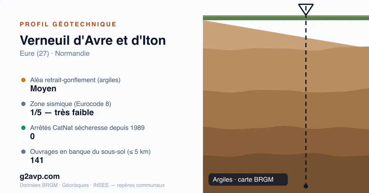 Profil géotechnique de Verneuil d'Avre et d'Iton — argiles — aléa retrait-gonflement moyen — 0 arrêté CatNat sécheresse