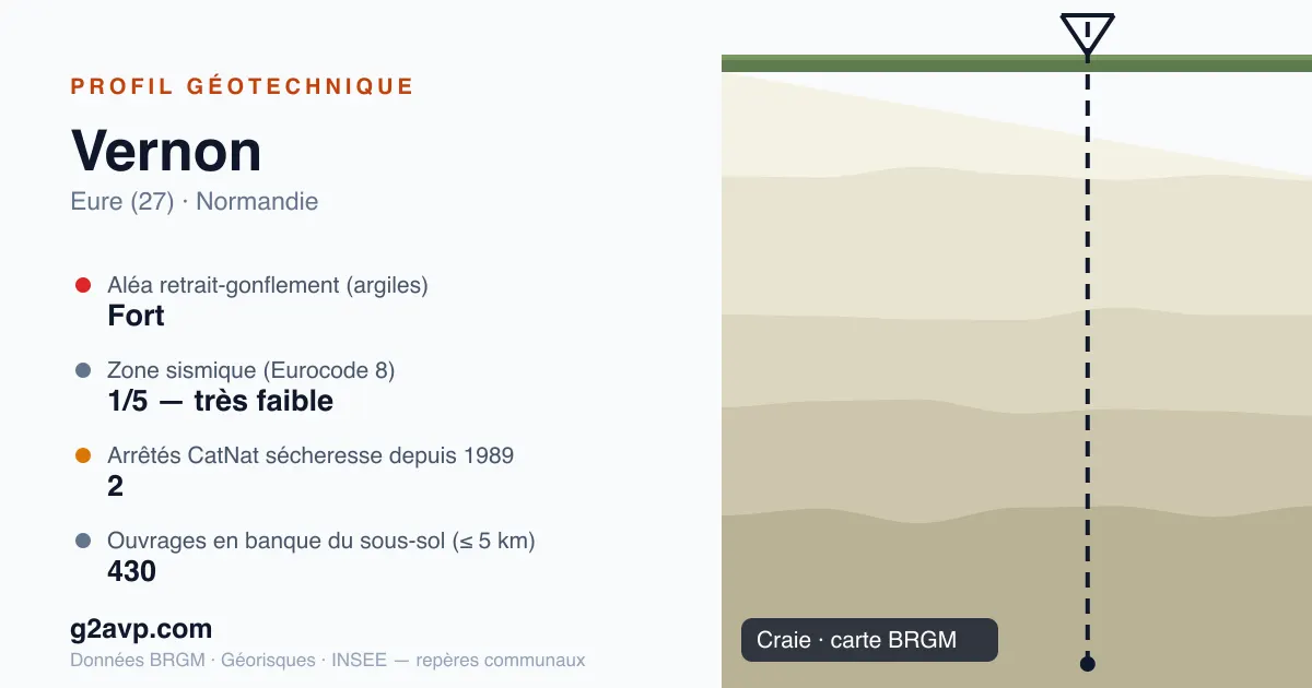Profil géotechnique de Vernon — craie — aléa retrait-gonflement fort — 2 arrêtés CatNat sécheresse