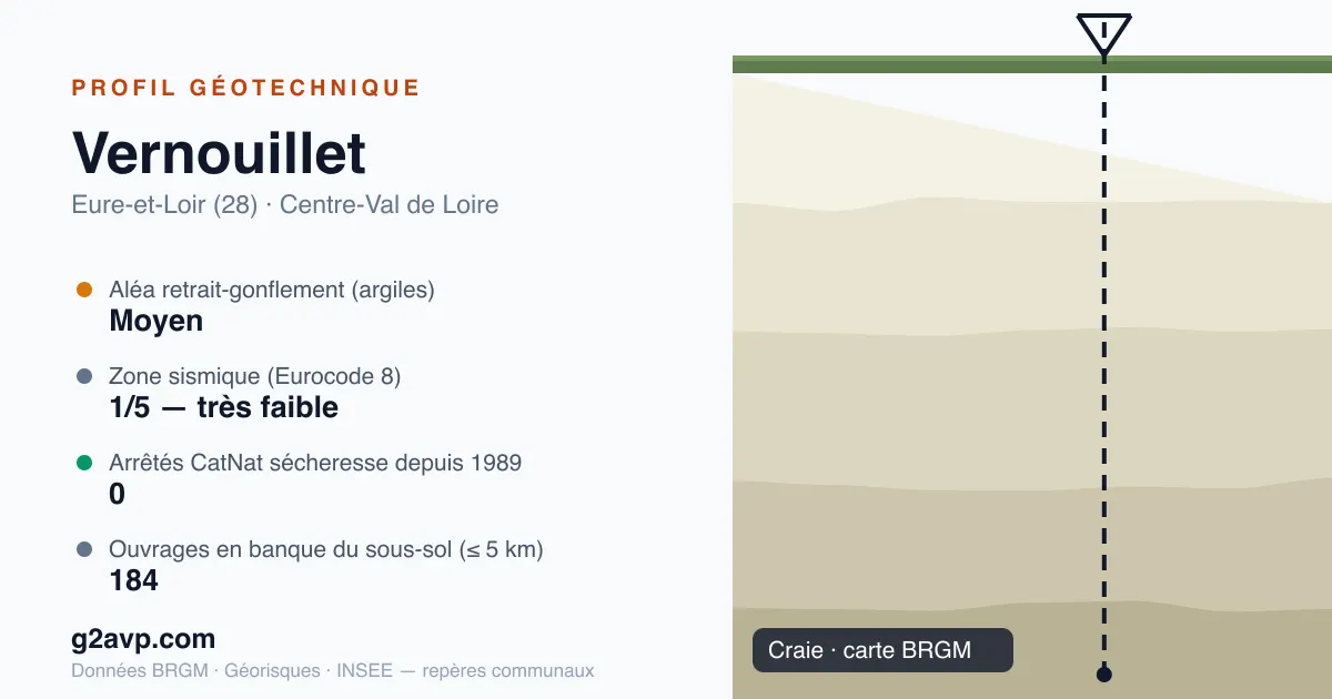 Profil géotechnique de Vernouillet — craie — aléa retrait-gonflement moyen — 0 arrêté CatNat sécheresse