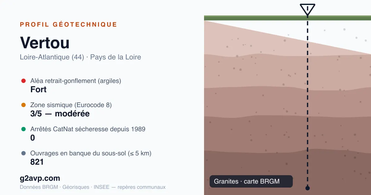 Profil géotechnique de Vertou — granites — aléa retrait-gonflement fort — 0 arrêté CatNat sécheresse